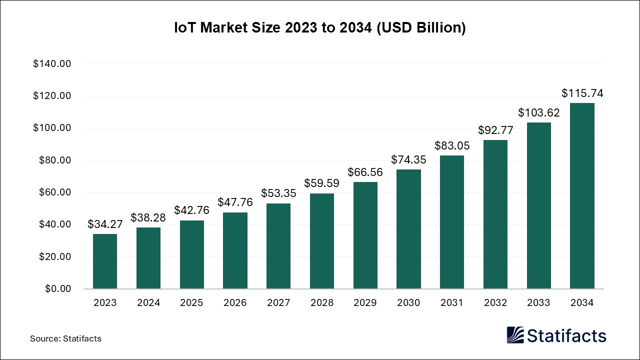 IoT - Worldwide