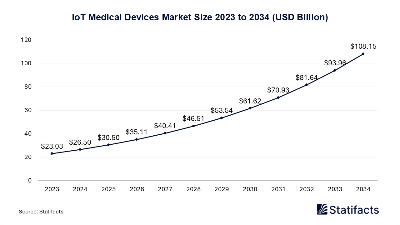 IoT Medical Devices Market Size 2023 to 2034