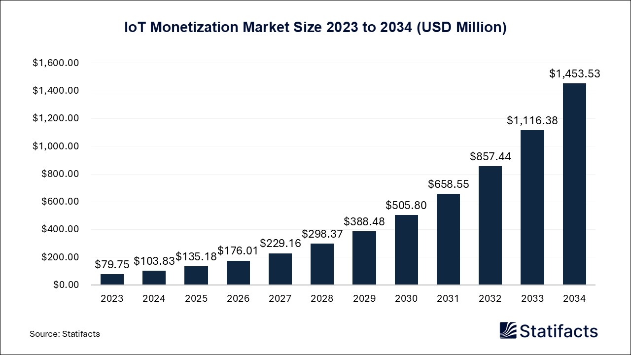 IoT Monetization Market Size 2023 to 2034