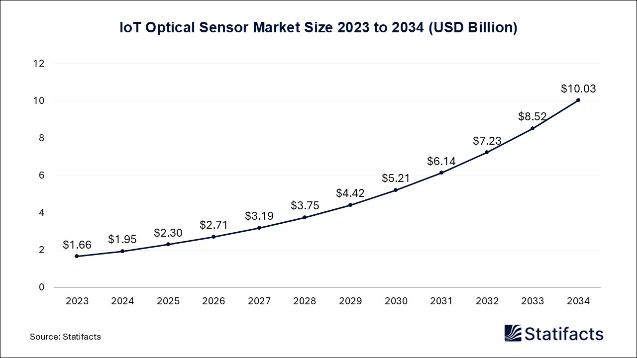 IoT Optical Sensor Market Size 2023 to 2034