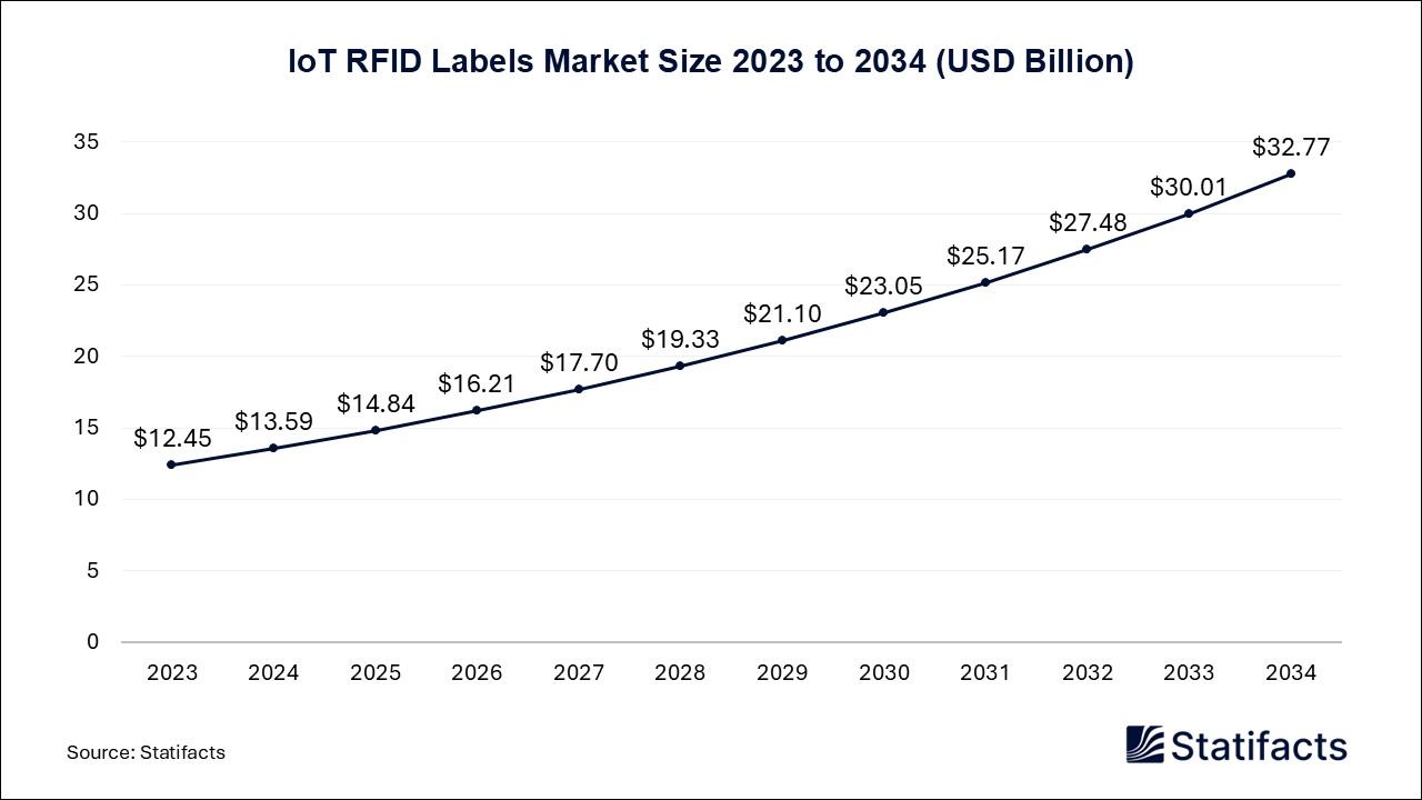 IoT RFID Labels Market Size 2023 to 2034