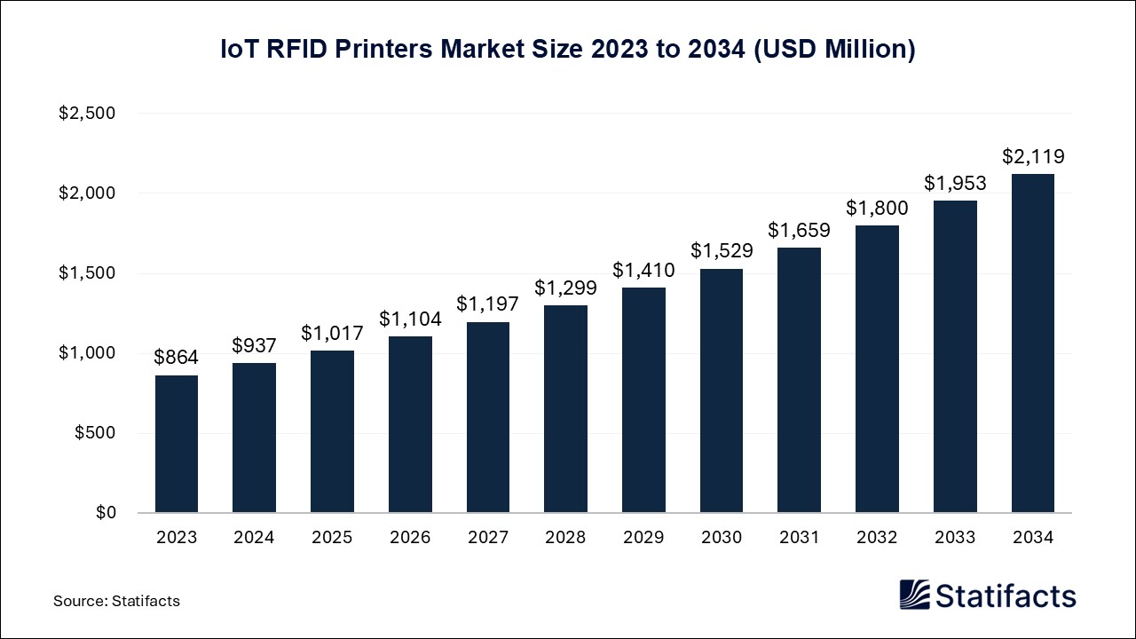 IoT RFID Printers Market Size 2023 to 2034