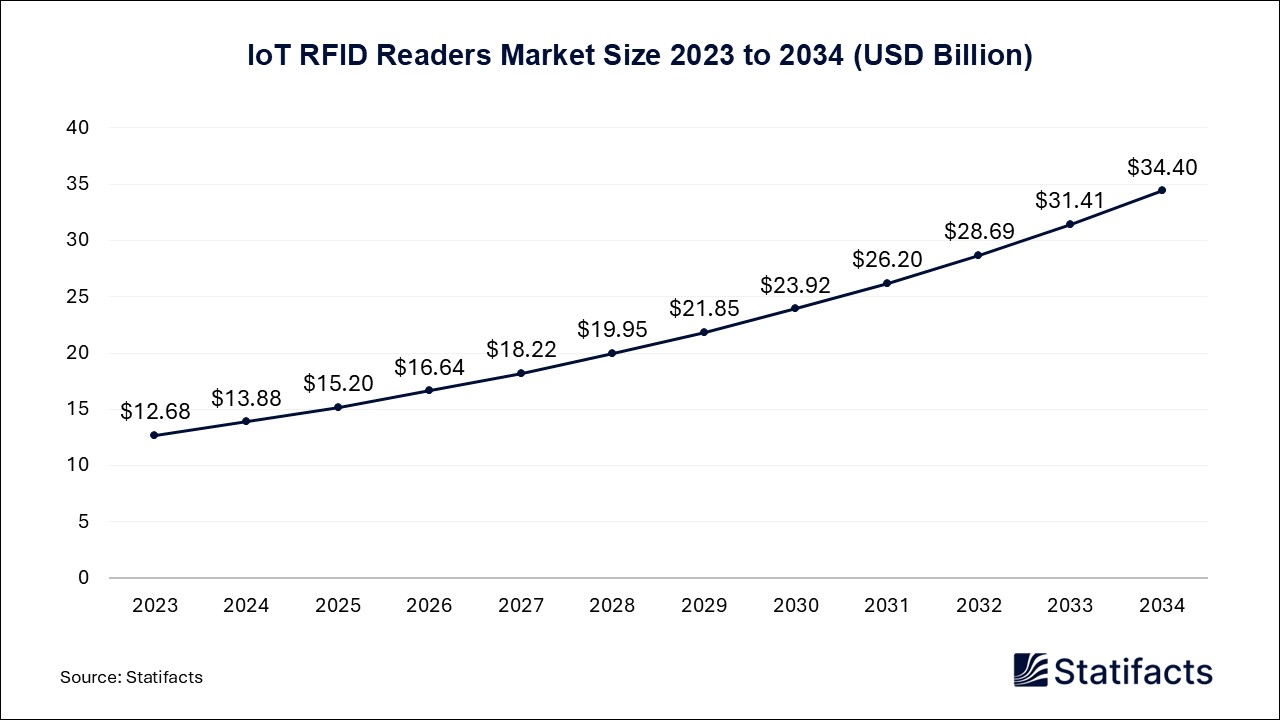 IoT RFID Readers Market Size to 2023 to 2034