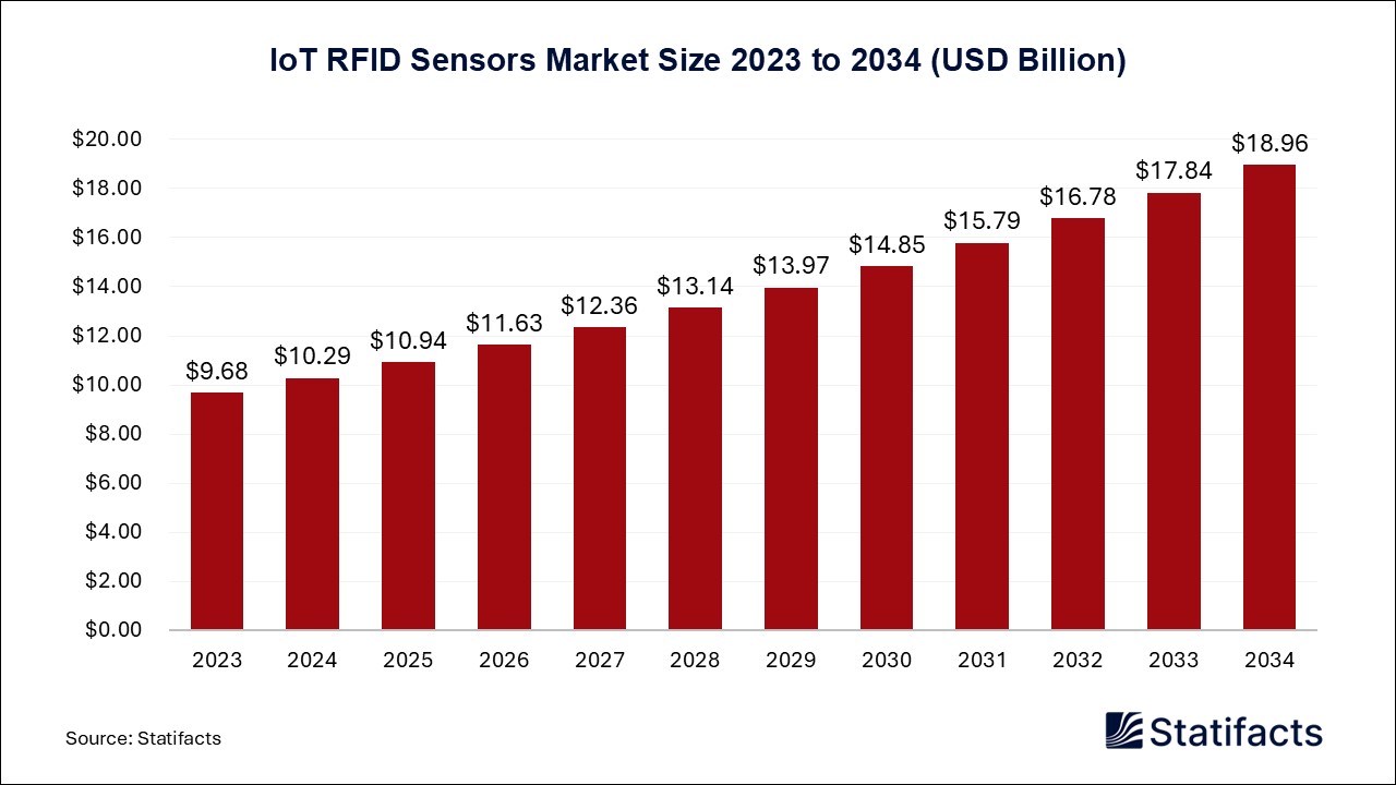 IoT RFID Sensors Market Size 2023 to 2034