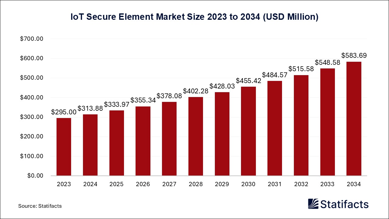 IoT Secure Element Market Size 2023 to 2034