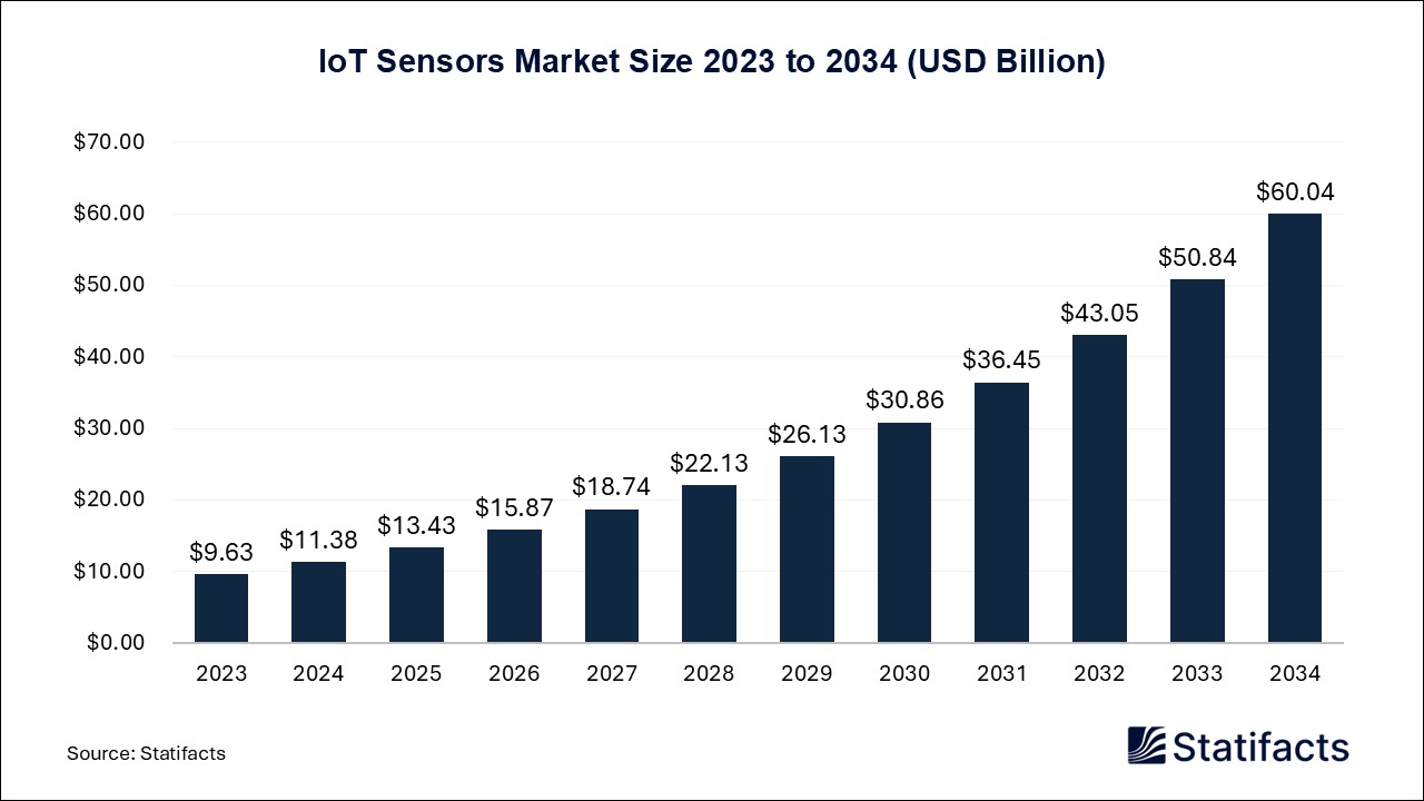 IoT Sensors Market Size 2023 to 2034