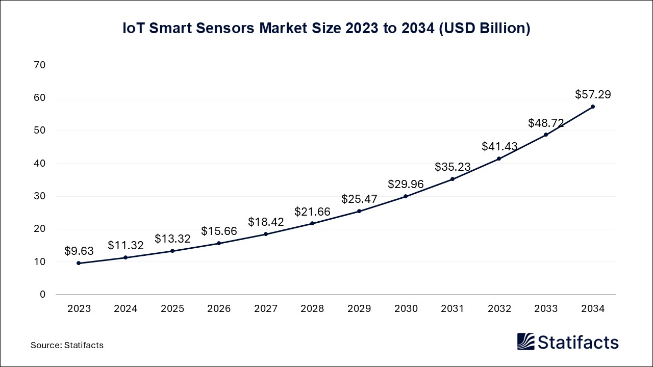 IoT Smart Sensors - Worldwide