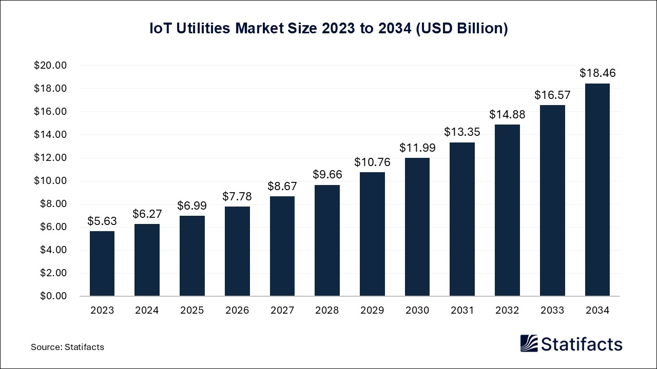 IoT Utilities Market Size 2023 to 2034