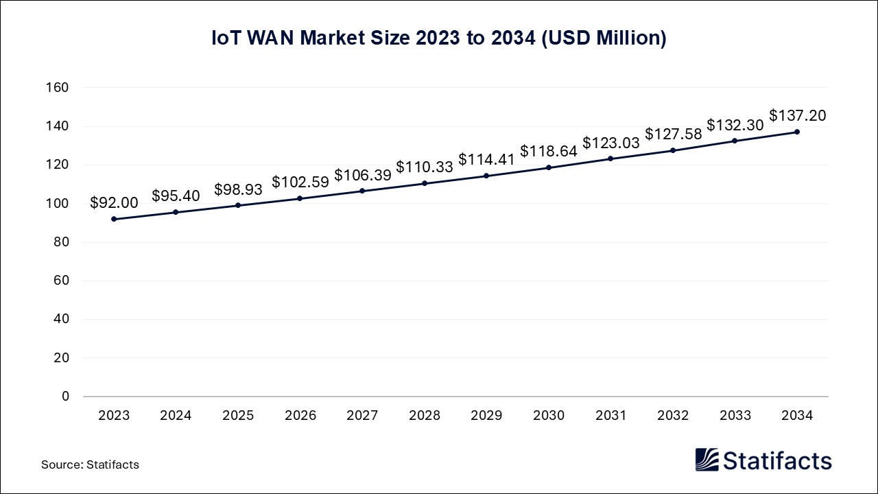 IoT WAN Market Size 2023 to 2034