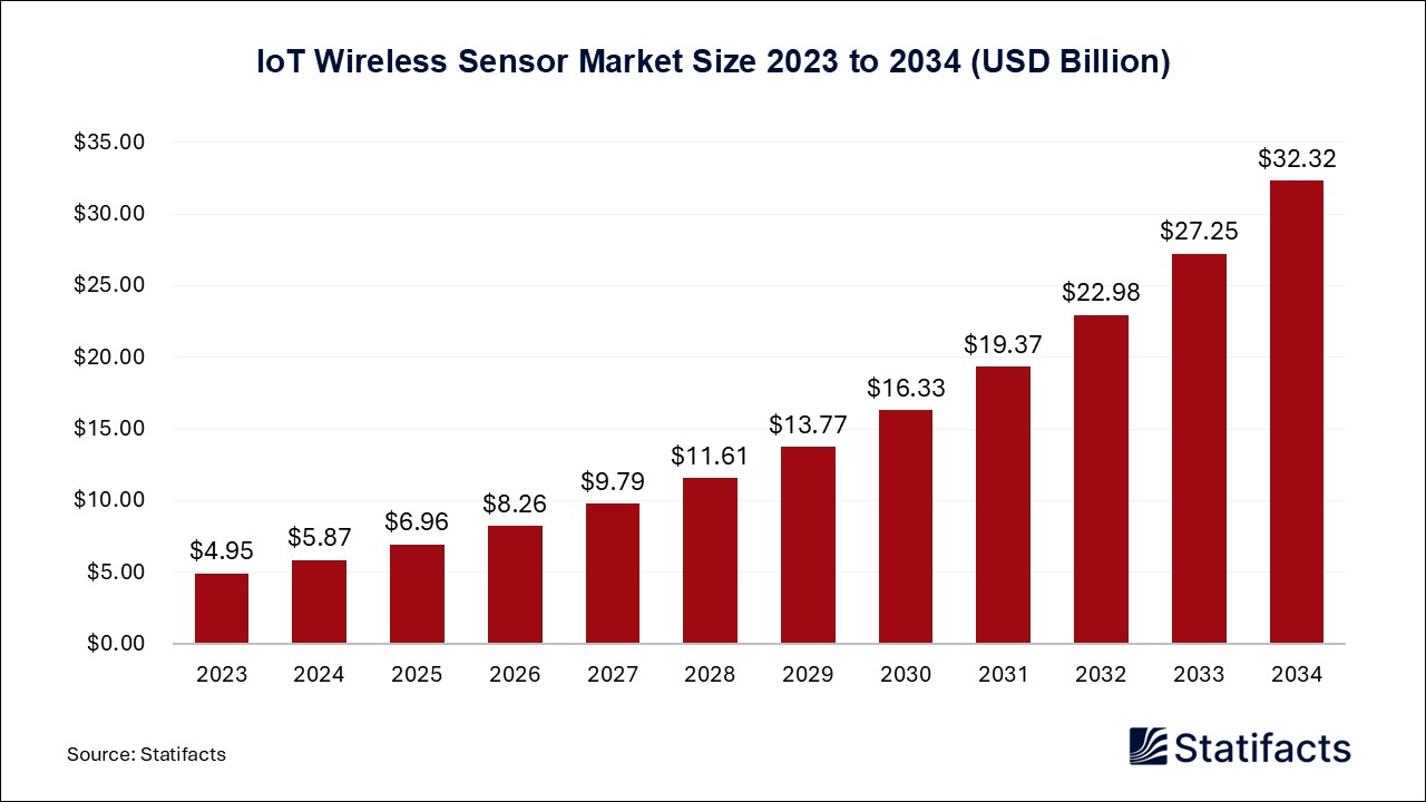 IoT Wireless Sensor Market Size 2023 to 2034