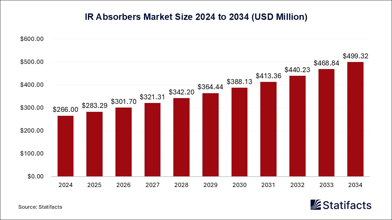 IR Absorbers - Worldwide