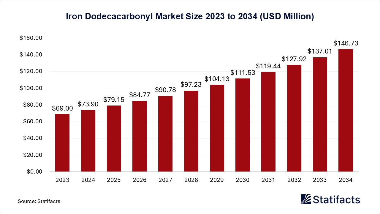 Iron Dodecacarbonyl Market