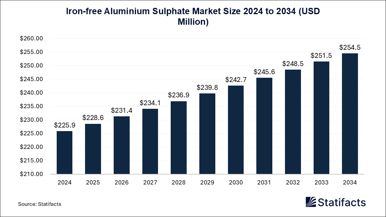 Iron-free Aluminium Sulphate - Worldwide