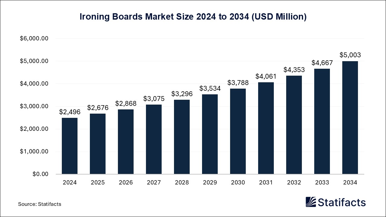 Ironing Boards Market Size 2024 to 2034