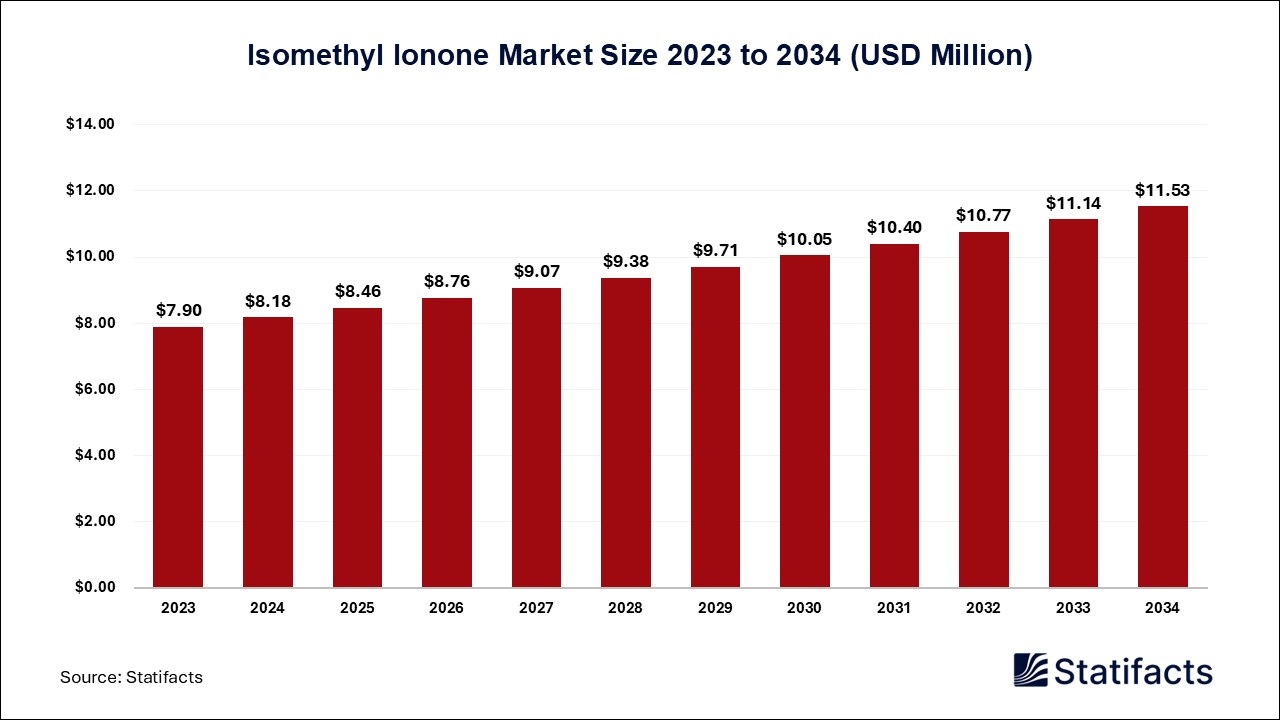 Isomethyl Ionone - Price, Volume, Market Size | Statifacts