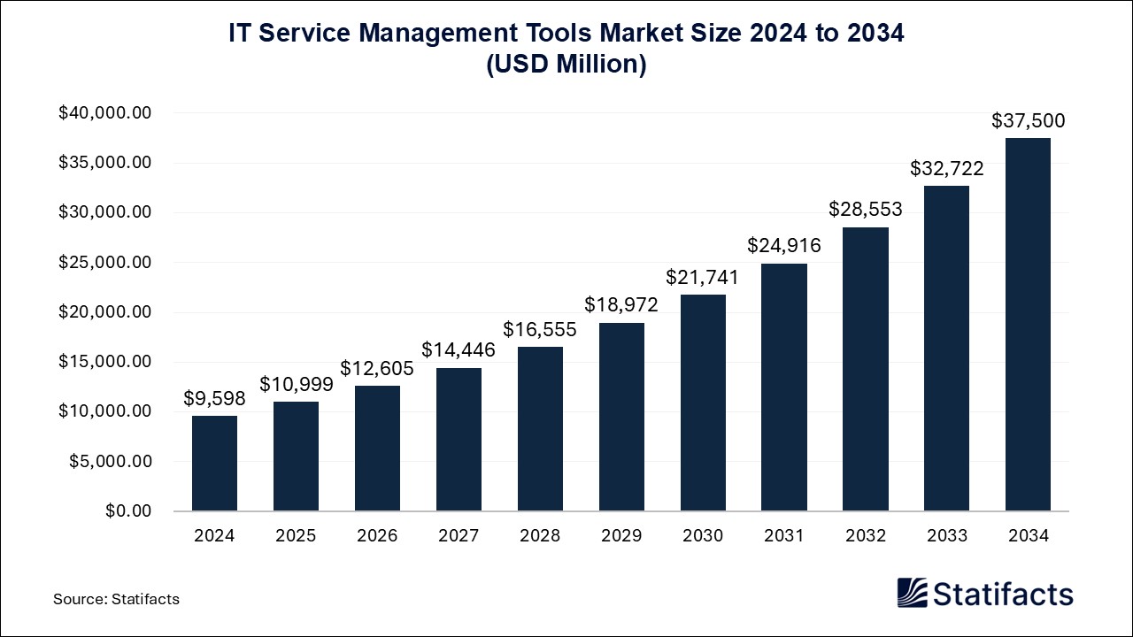 IT Service Management Tools - Worldwide