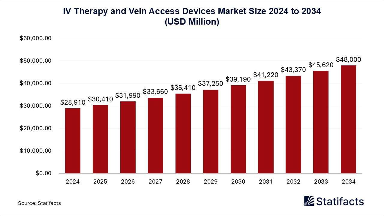 IV Therapy and Vein Access Devices Market Size 2024 to 2034