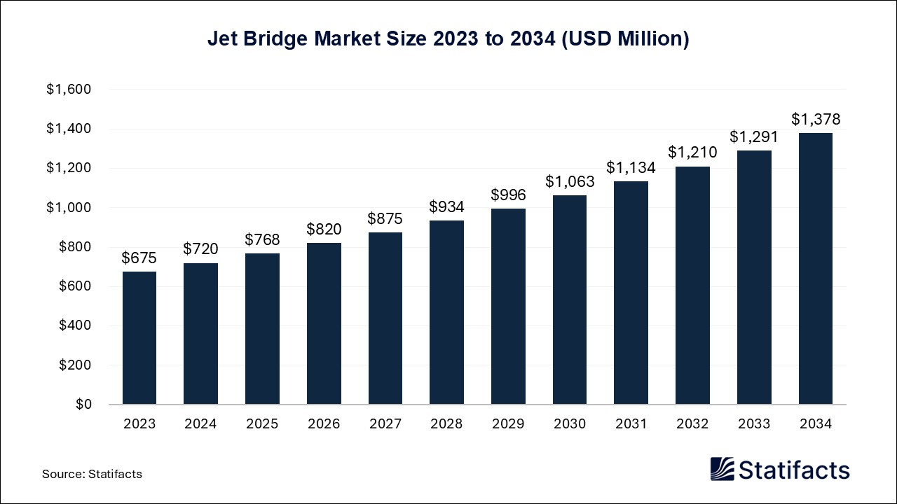 Jet Bridge - Worldwide