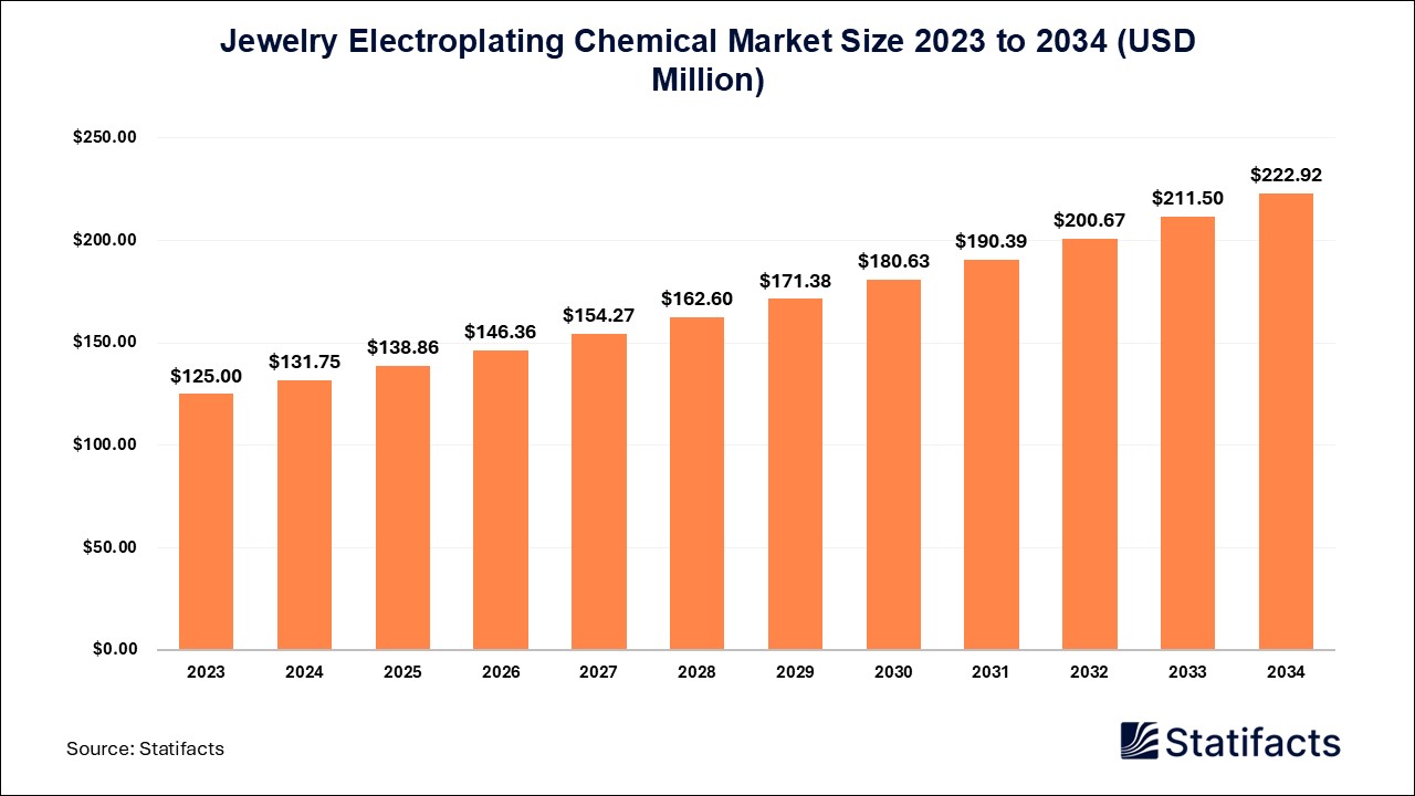 Jewelry Electroplating Chemical Market: A Detailed Analysis