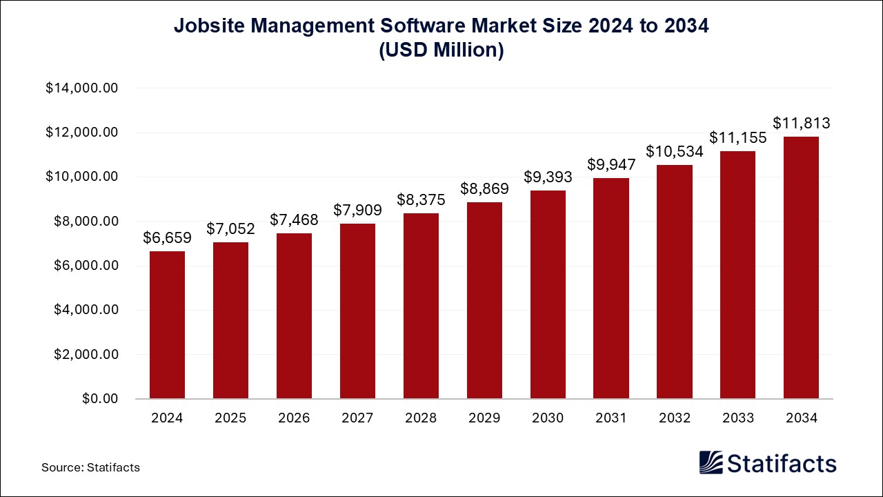 Jobsite Management Software - Worldwide