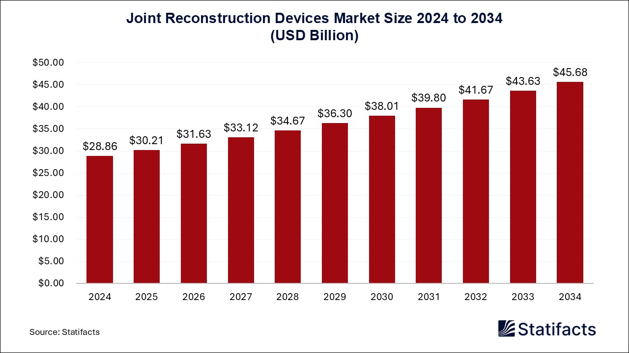 Joint Reconstruction Devices - Worldwide