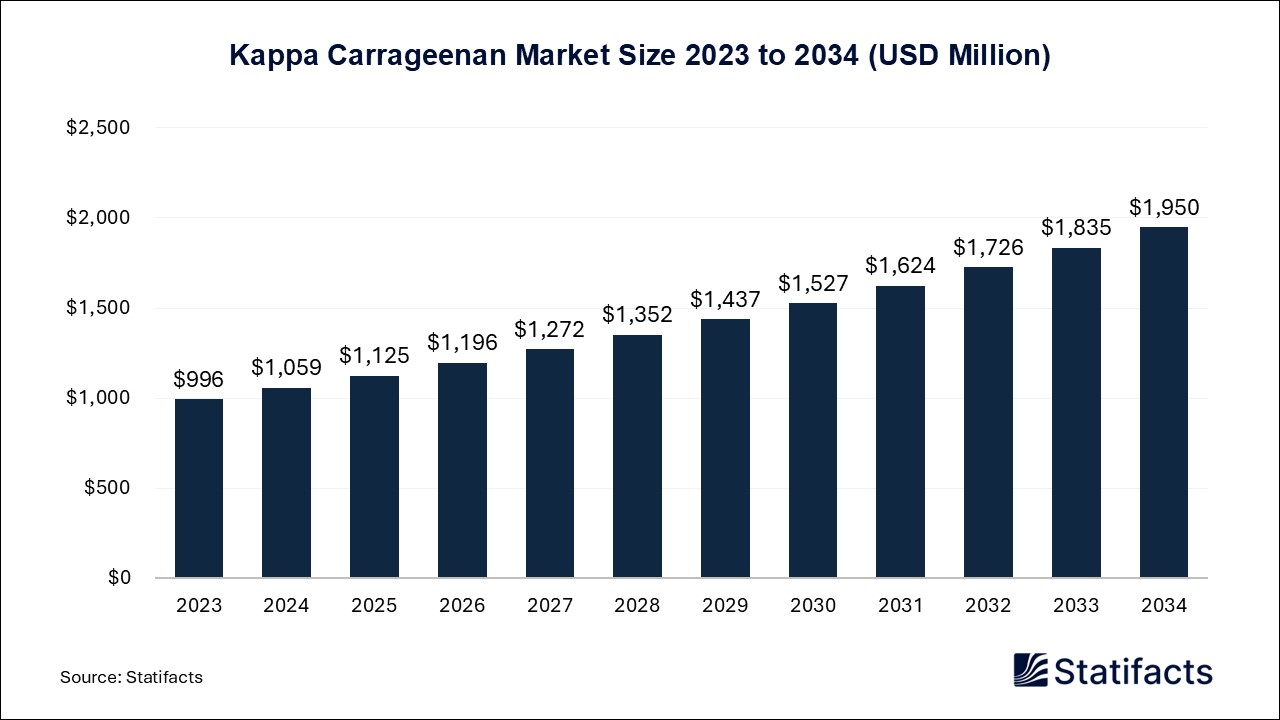 Kappa Carrageenan Market