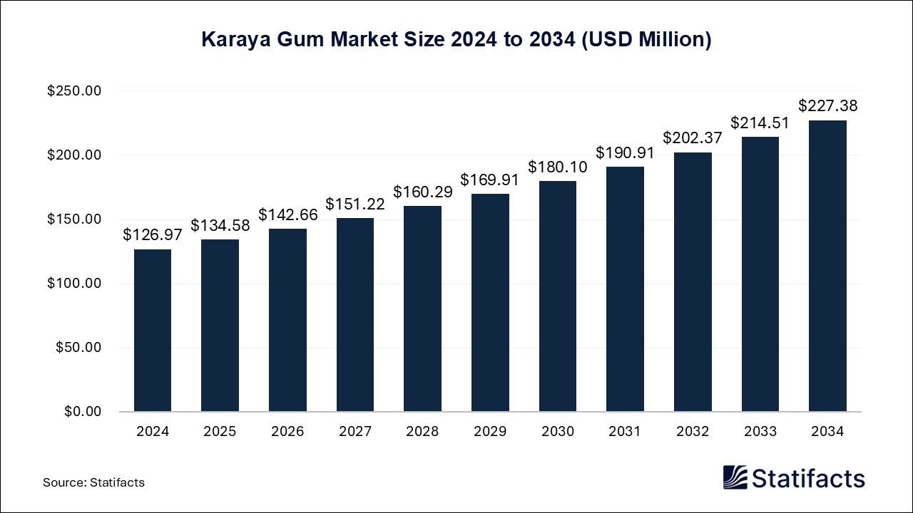 Karaya Gum Market Size 2024 to 2034