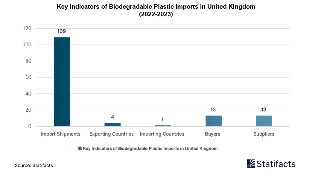 Key Indicators of Biodegradable Plastic Imports in United Kingdom (2022-2023)