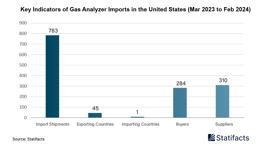 Key Indicators of Gas Analyzer Imports in the United States (Mar 2023 to Feb 2024)