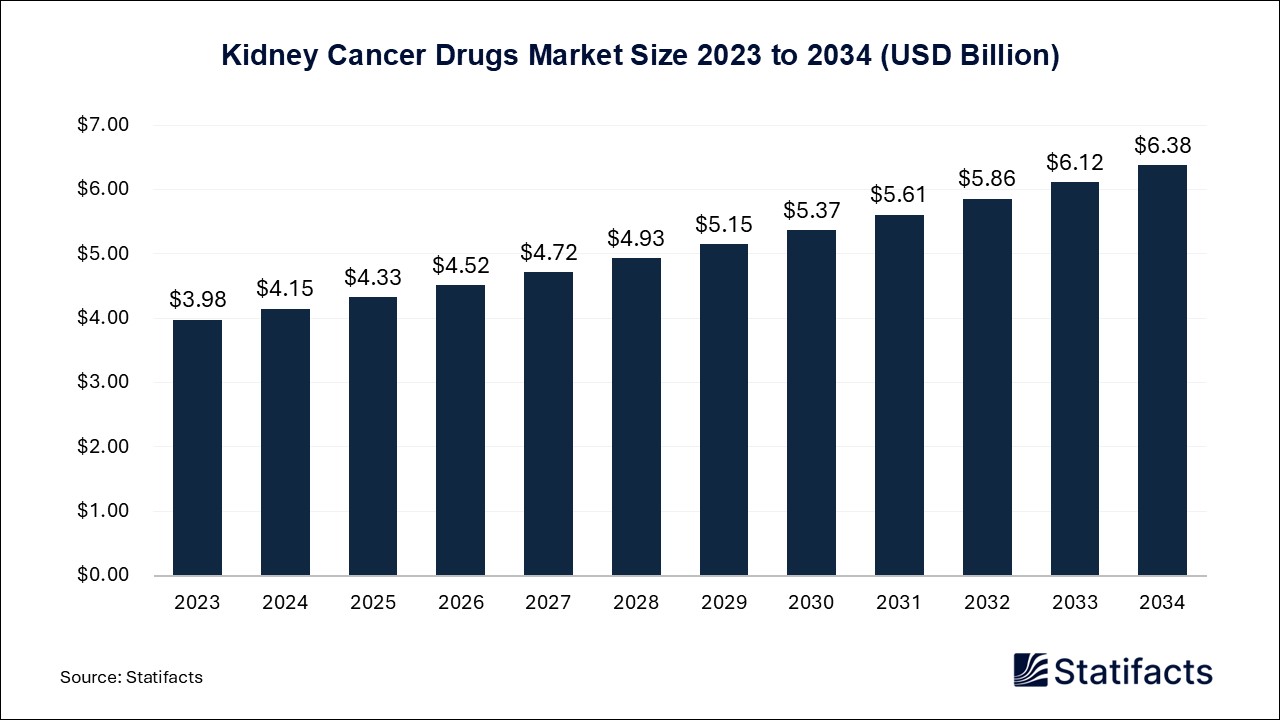 Kidney Cancer Drugs - Worldwide