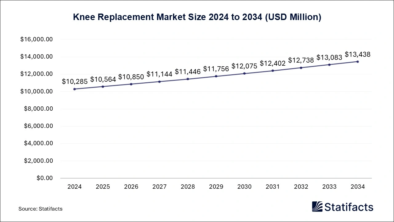 Knee Replacement Market Size 2024 to 2034