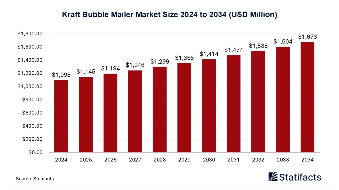 Kraft Bubble Mailer Market Size 2024 to 2034