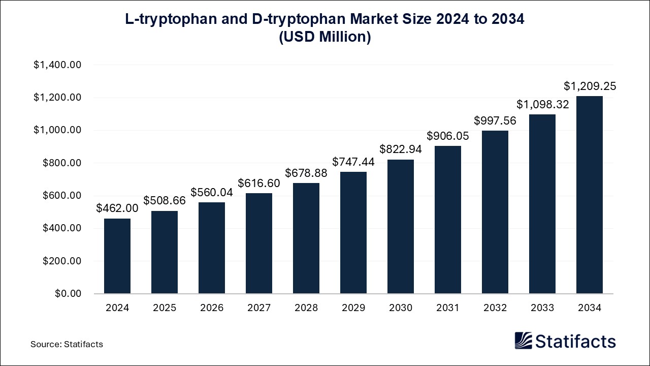 L-tryptophan and D-tryptophan - Worldwide