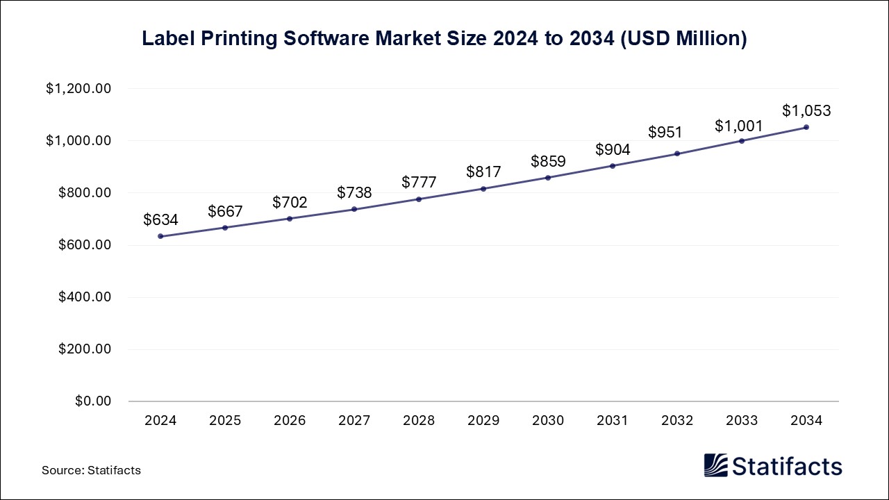 Label Printing Software - Worldwide