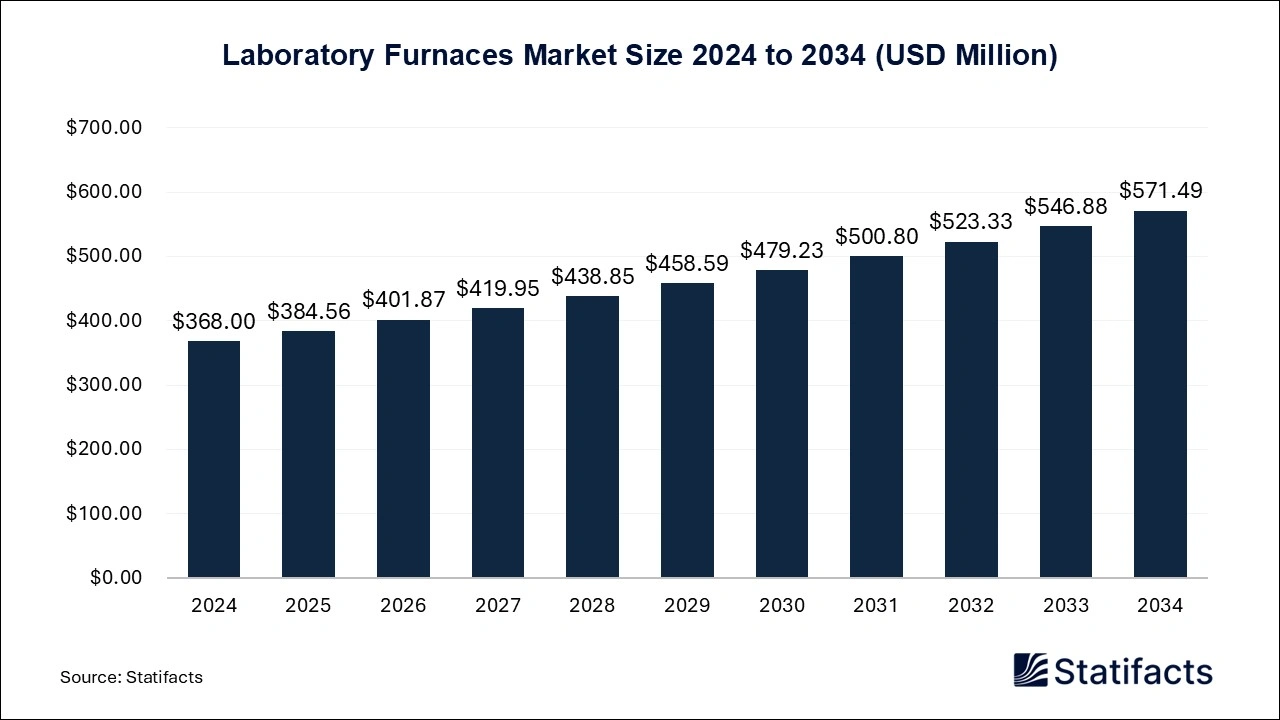 Laboratory Furnaces Market Size 2024 to 2034