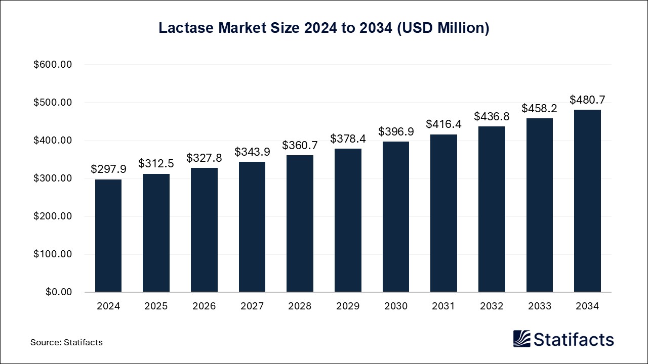 Lactase - Worldwide