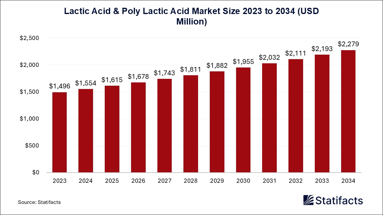 Lactic Acid & Poly Lactic Acid Market