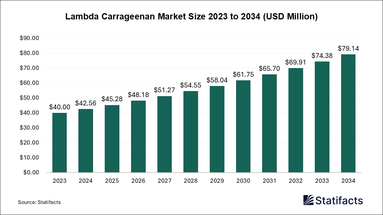 Lambda Carrageenan Market