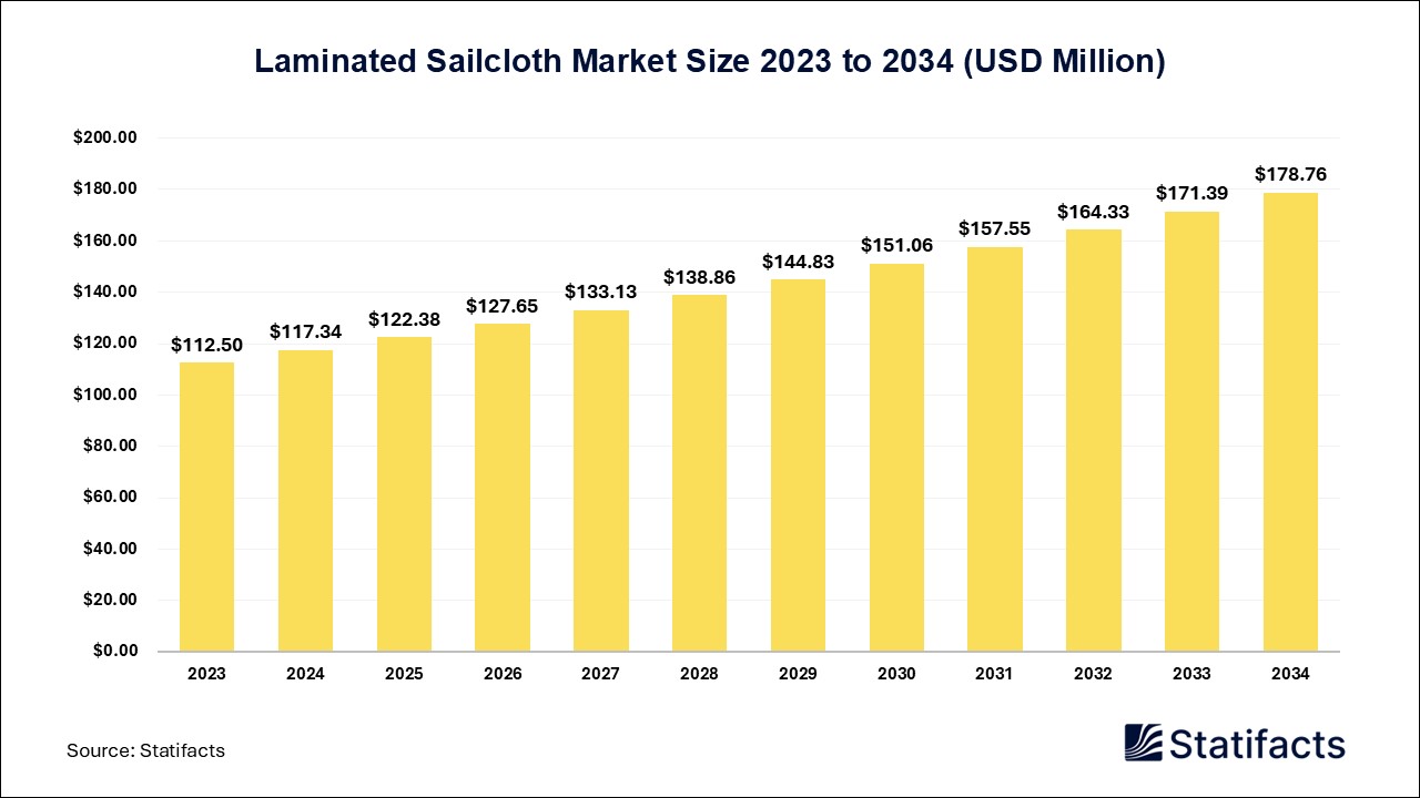 Laminated Sailcloth Market : A High-Performance Material