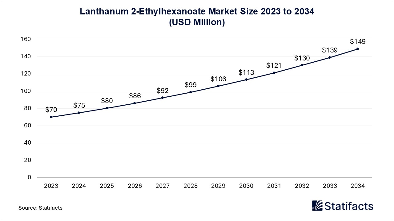 Lanthanum 2-Ethylhexanoate Market