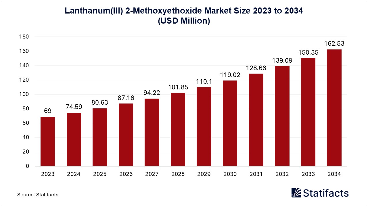 Lanthanum(III) 2-Methoxyethoxide Market