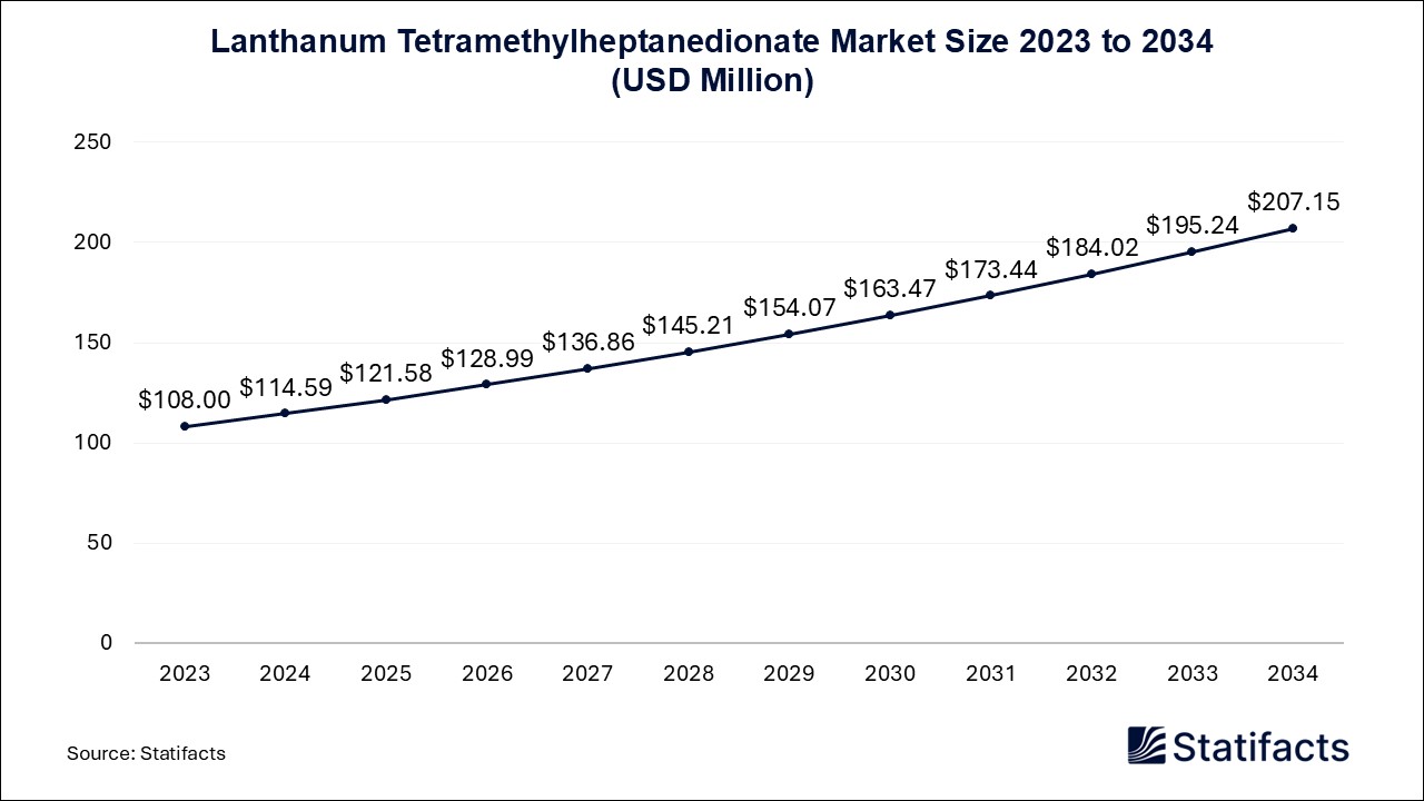 Lanthanum Tetramethylheptanedionate - Worldwide