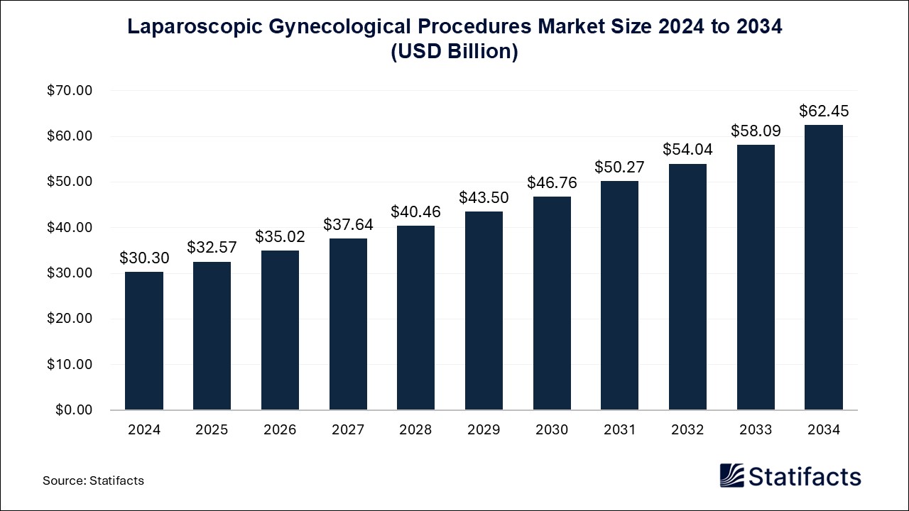 Laparoscopic Gynecological Procedures - Worldwide