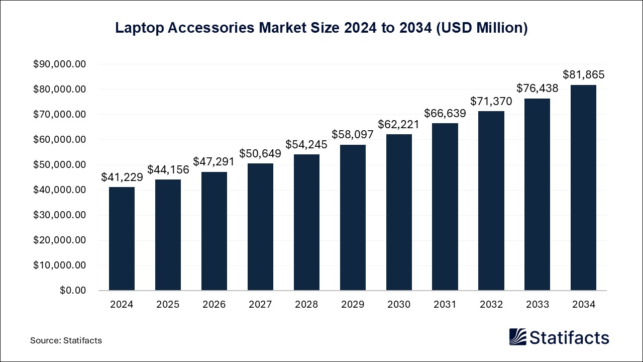 Laptop Accessories Market Size 2024 to 2034