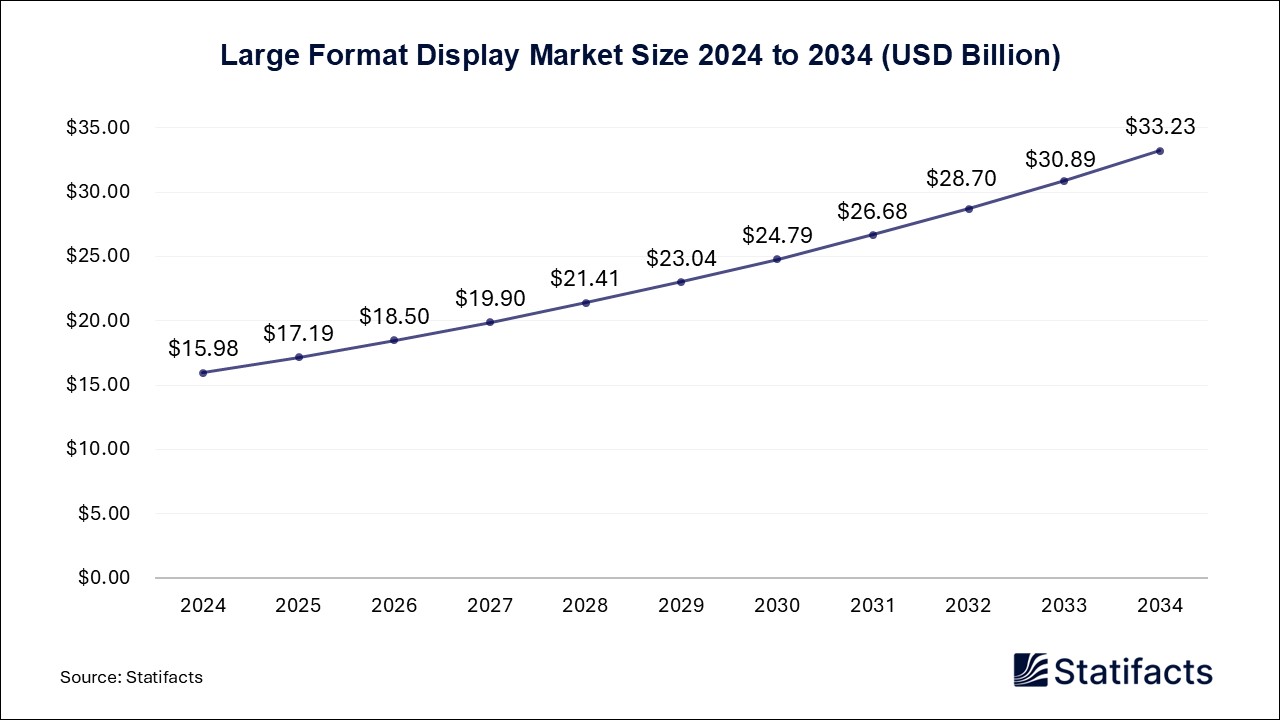 Large Format Display - Worldwide