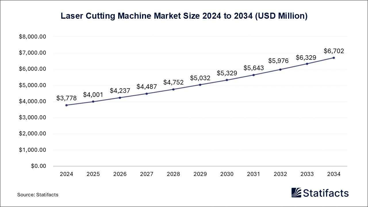 Laser Cutting Machine Market Size 2024 to 2034