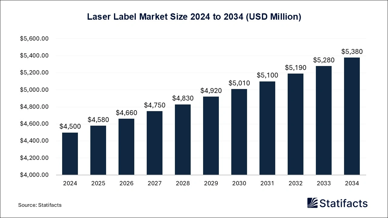 Laser Label Market Size 2024 to 2034