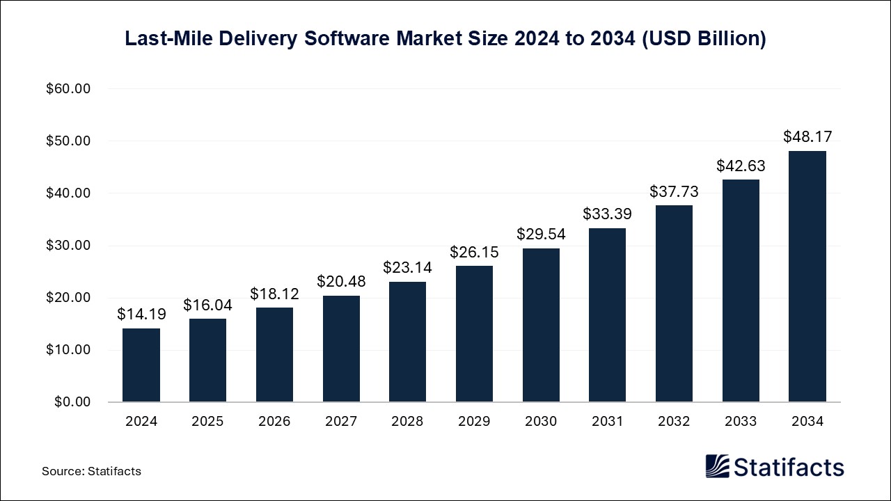 Last-Mile Delivery Software - Worldwide