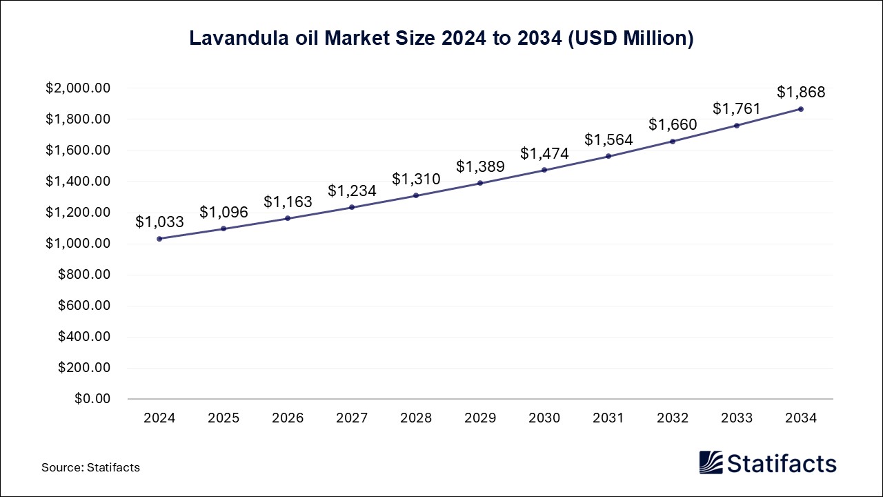 Lavandula Oil - Worldwide