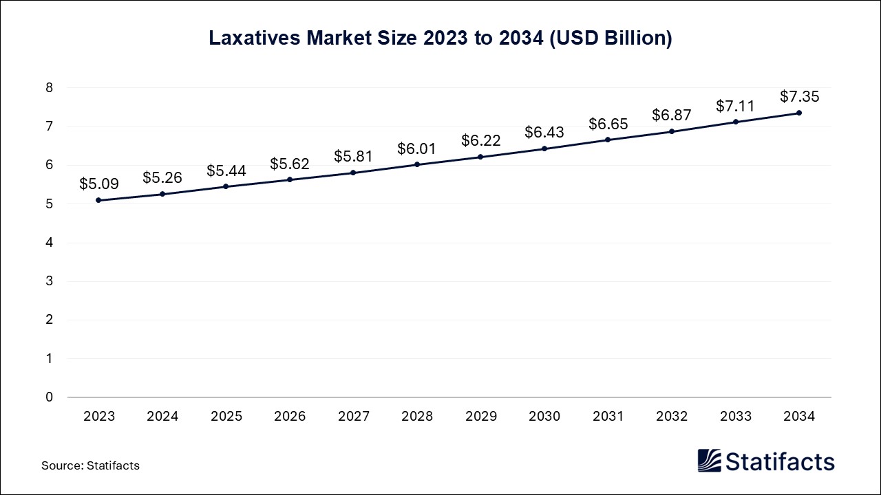 Laxatives - Worldwide